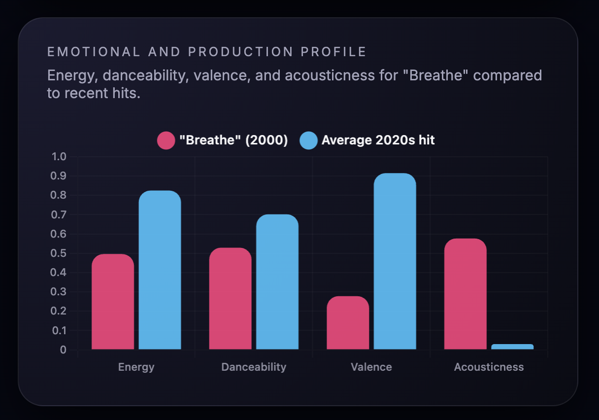 Emotional and production profile comparison chart